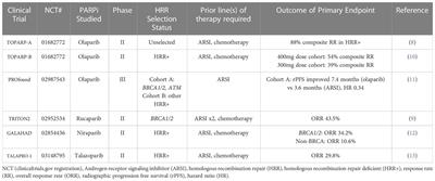 <mark class="highlighted">PARP inhibitors</mark> in metastatic prostate cancer